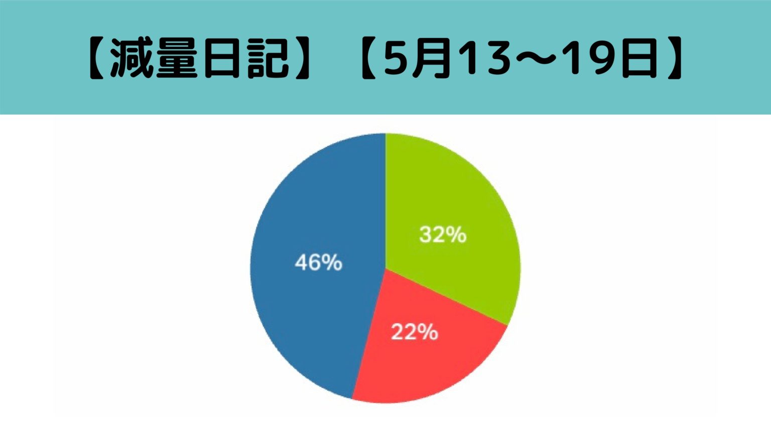 【減量日記】1週間のPFCと摂取カロリーを公開【5月13～19日】 | REGUTS